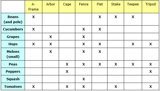 Garden Support Chart